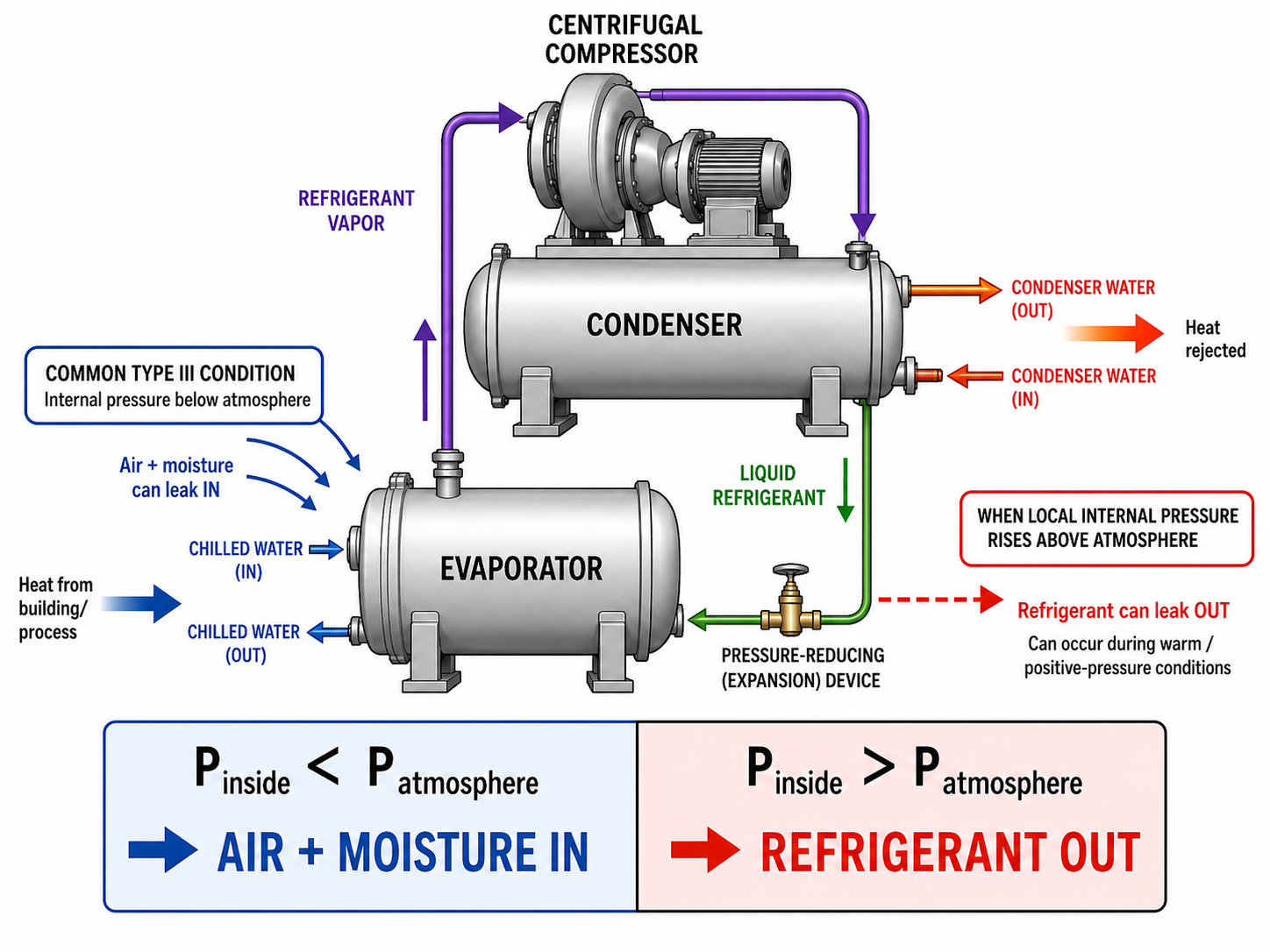 Labeled low-pressure centrifugal chiller showing evaporator centrifugal compressor condenser chilled-water circuit condenser-water circuit and the direction of air moisture or refrigerant leakage depending on internal pressure relative to atmospheric pressure